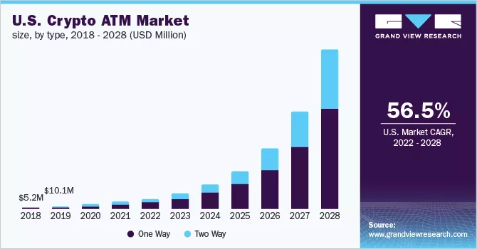 Аналитики оценили рынок биткоин-банкоматов в $1,88 млрд к 2028 году