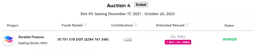 Завершился четвертый парачейн-аукцион Polkadot. Победил проект Parallel Finance