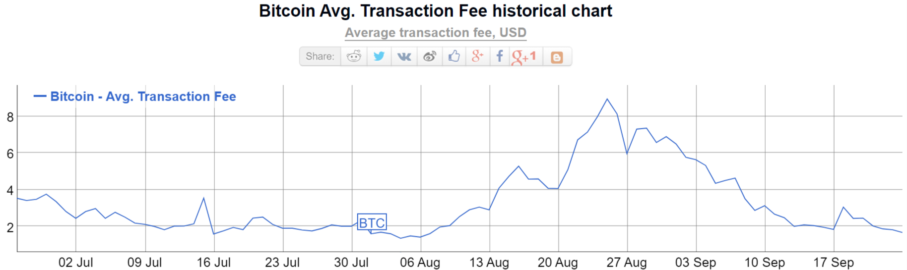 Average cryptocurrency transaction fee casino 1x2 betting