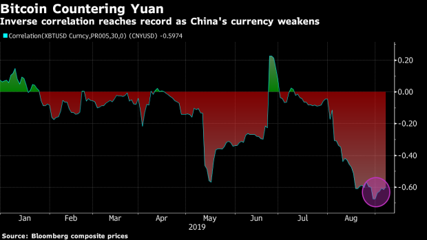 Bloomberg: ослабление юаня повысило спрос на биткоин в Китае