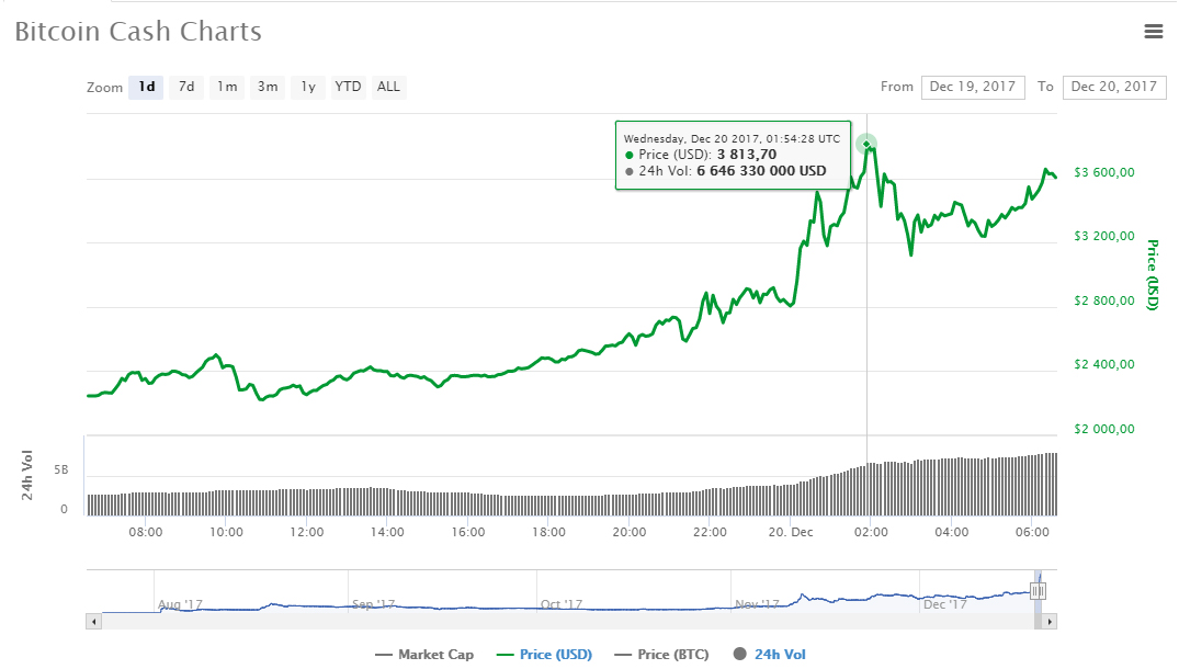 Торги Bitcoin Cash остановлены после добавления на Coinbase и необычного роста цены