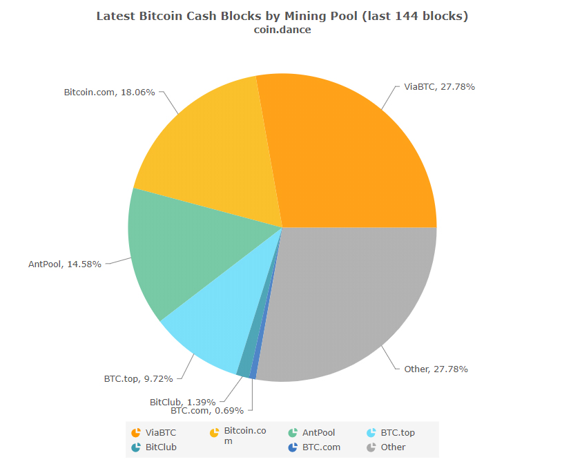 Цена Bitcoin Cash за сутки выросла на 30% на фоне заявления основателя Пиратской партии
