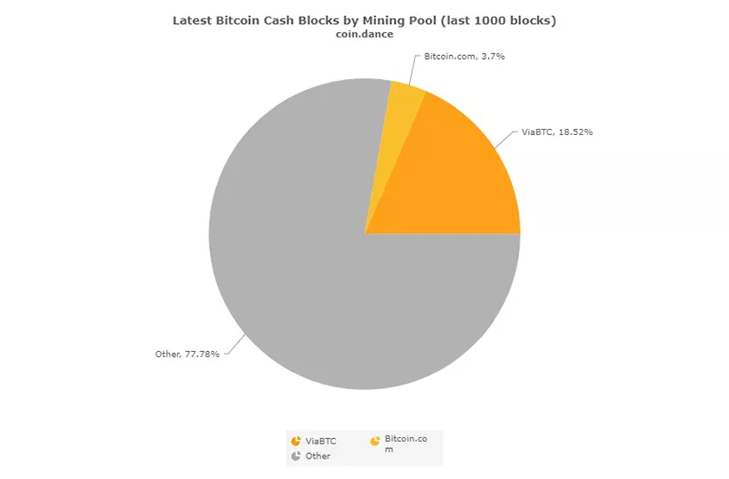 Три четверти блоков Bitcoin Cash добыто в хостеле в Гонконге