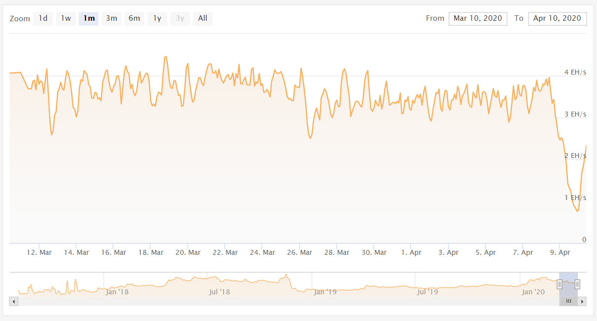 Сложность сети биткоин. Bitcoin hashrate.