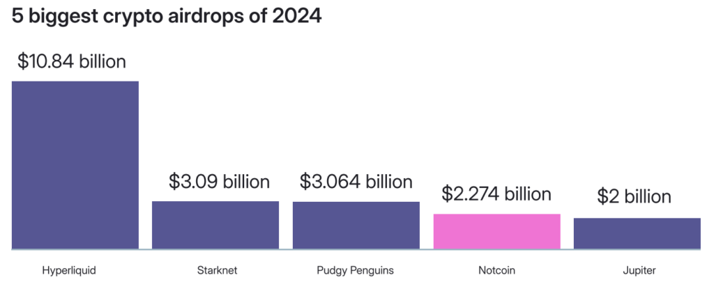 biggest-crypto-airdrops-of-2024