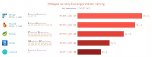 Биржа Bitfinex добавила маржинальную торговлю криптовалютами XRP, NEO и SAN