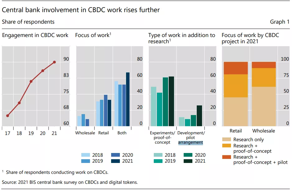 В BIS заявили о высоком интересе центральных банков к CBDC