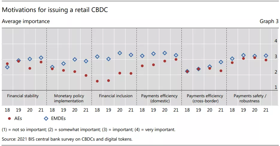 В BIS заявили о высоком интересе центральных банков к CBDC