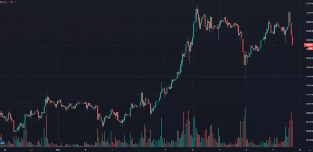Биткоин и золото скорректировались вниз на фоне новостей о вакцине против COVID-19