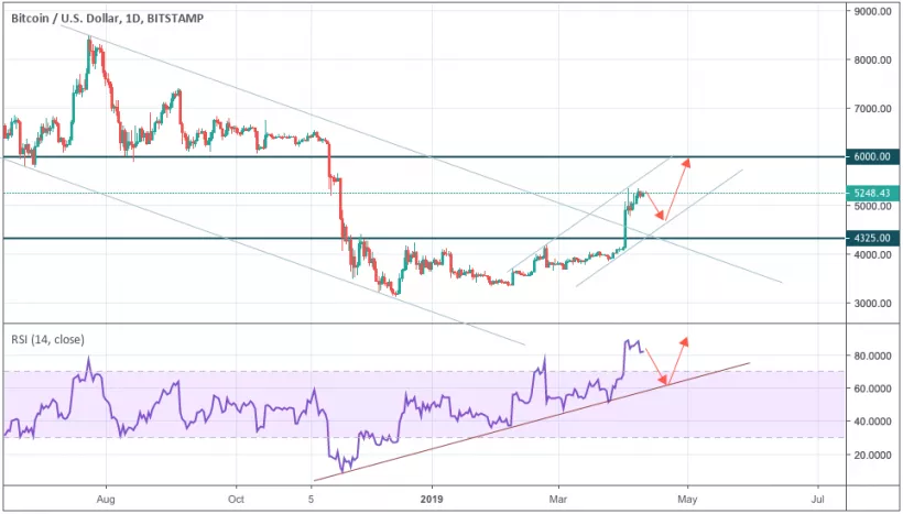 Анализ цен криптовалют: локальная коррекция перед рывком