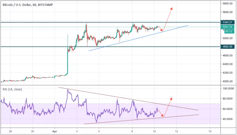Анализ цен криптовалют: локальная коррекция перед рывком
