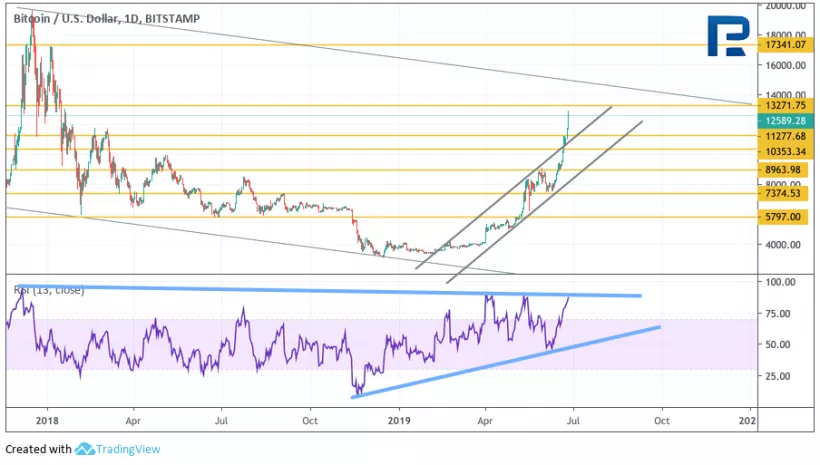 Анализ цен криптовалют: бычьи настроения могут поднять биткоин на новые высоты