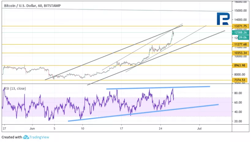 Анализ цен криптовалют: бычьи настроения могут поднять биткоин на новые высоты