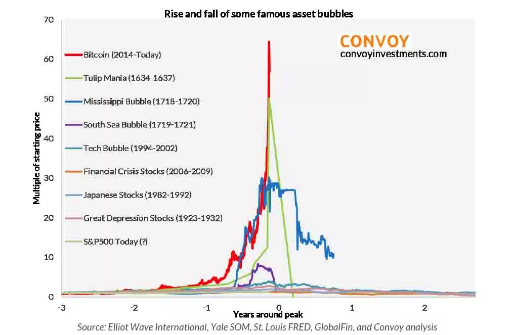 Исследование: биткоин официально стал крупнейшим пузырем в истории