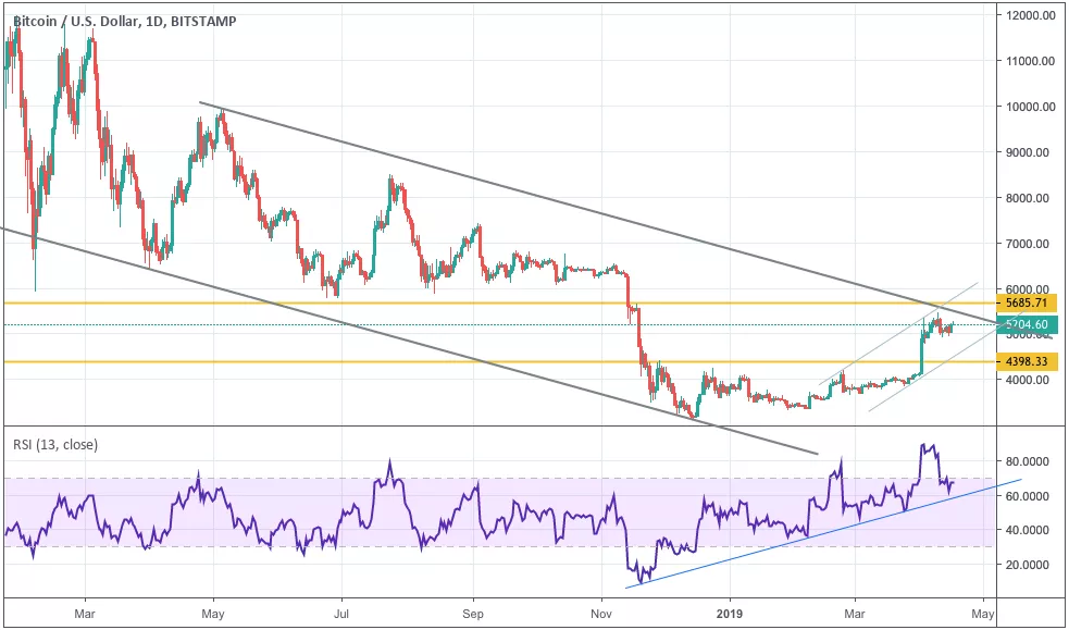 Анализ цен криптовалют: рынок в неопределенности