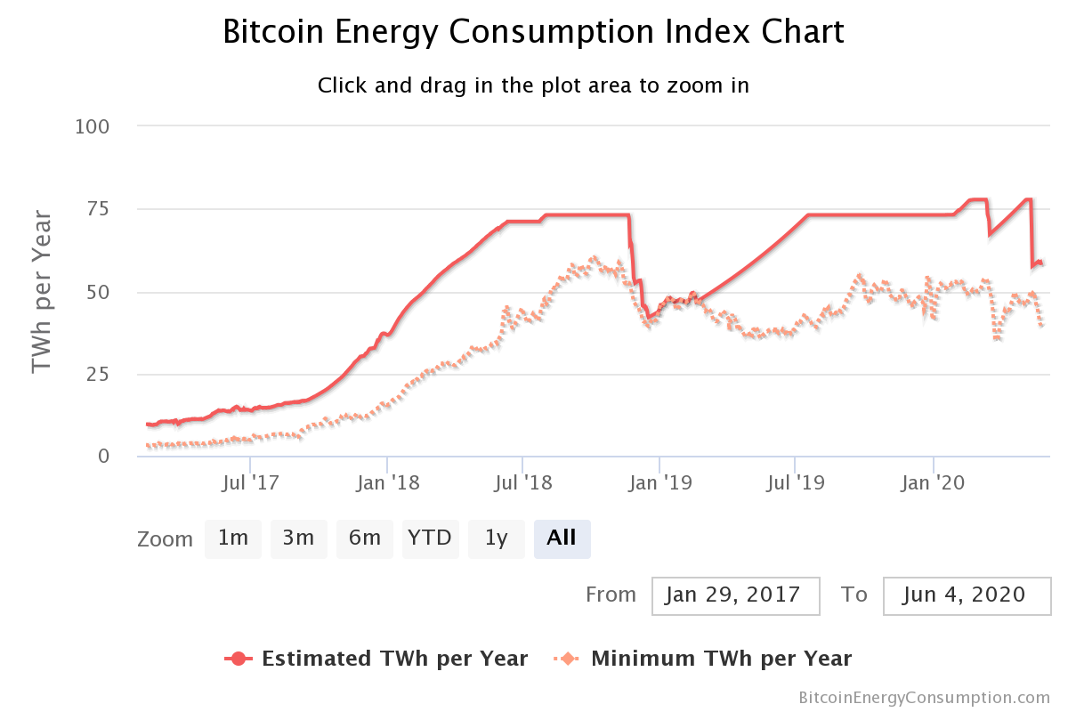 От биткоина тратится энергия erupters bitcoin