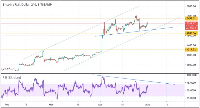 Анализ цен криптовалют: уровень сопротивления в зоне досягаемости, однако пробой под вопросом
