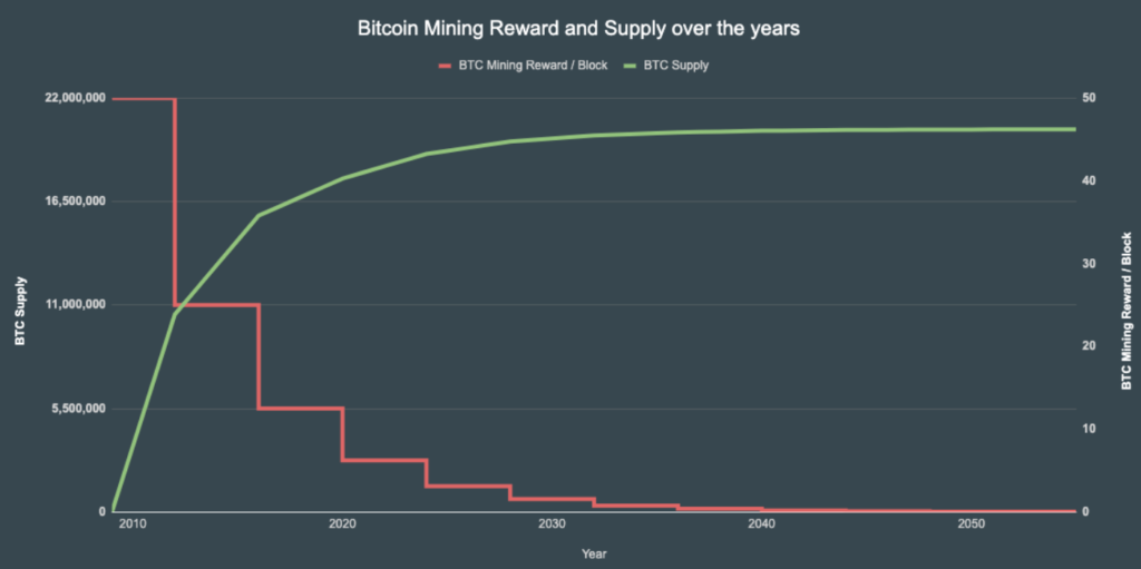 bitcoin-mining-reward-and-supply