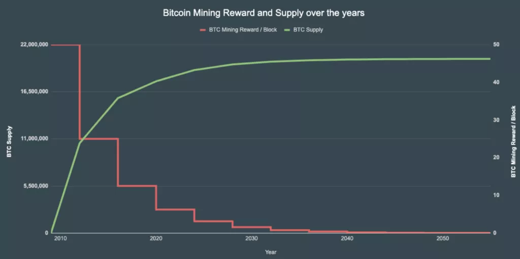 bitcoin-mining-reward-and-supply