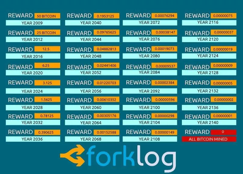 Третий халвинг биткоина состоялся: мнения, оценки, прогнозы