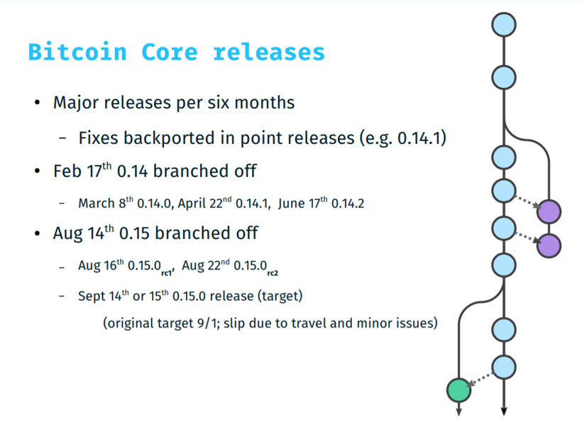 Обзор предстоящего релиза Bitcoin Core 0.15 – повышение производительности и другие улучшения