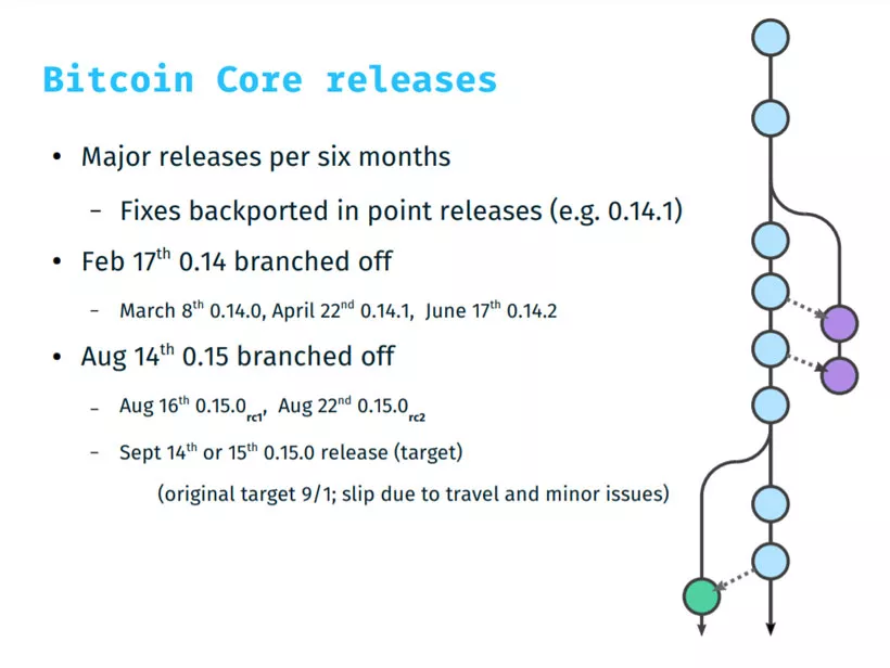Обзор предстоящего релиза Bitcoin Core 0.15 – повышение производительности и другие улучшения