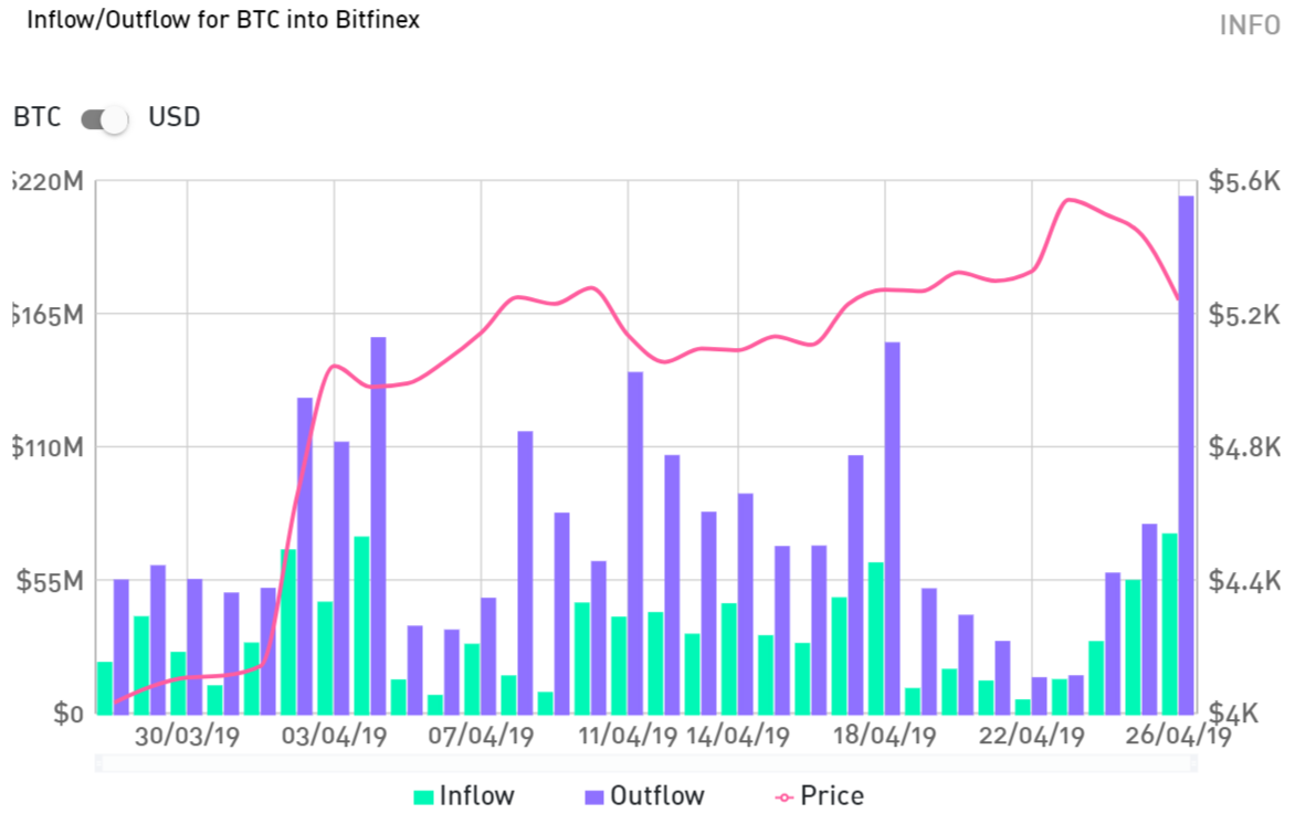 Паника среди инвесторов? С Bitfinex выведено более $300 млн в биткоинах и Ethereum