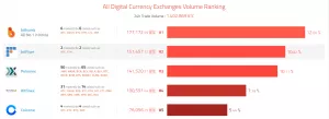 Биржа Bithumb вышла в лидеры по объему торгов