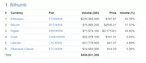 Биржа Bithumb вышла в лидеры по объему торгов