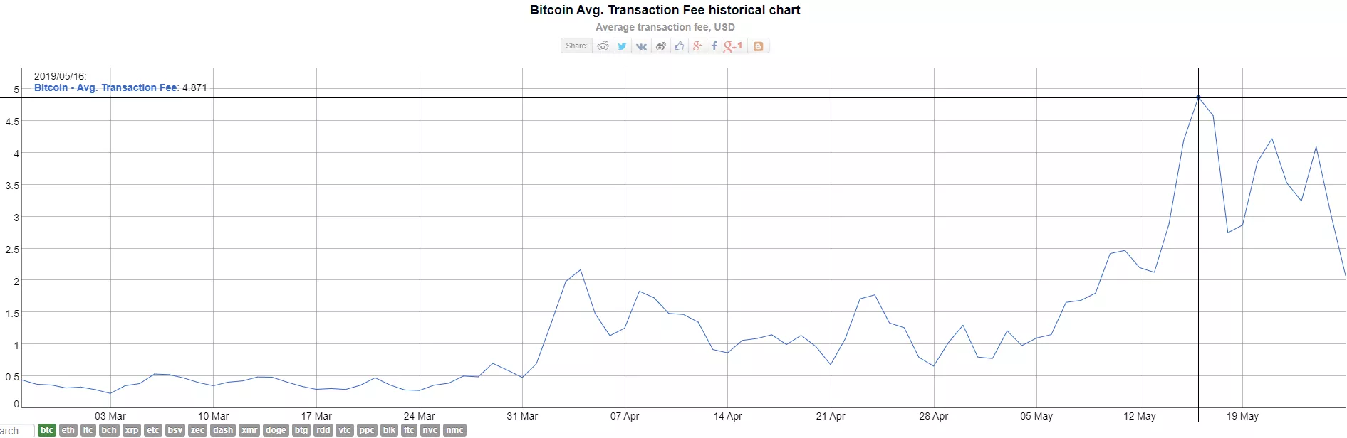 Майнинг возвращается? Доходность добычи биткоина вышла на уровень июля прошлого года