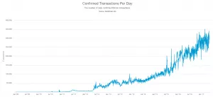 Курс BitShares растет на фоне рекордного количества транзакций в сети