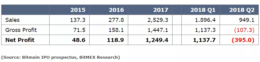 Умение рисковать или о чем говорят финансовые показатели гиганта биткоин-индустрии Bitmain перед IPO