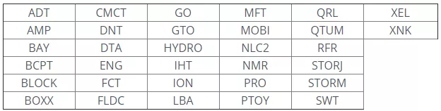 Биткоин-биржа Bittrex закроет пользователям из США доступ к 32 активам