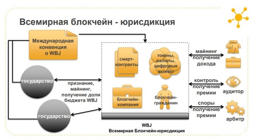 В Беларуси презентовали концепцию Всемирной блокчейн-юрисдикции