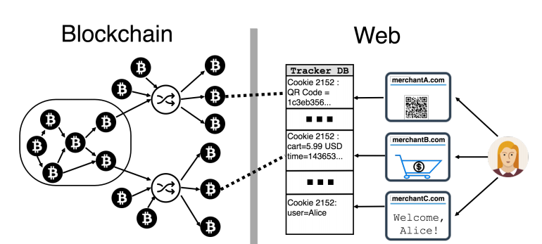 Исследователи установили, как веб-трекеры передают данные о биткоин-транзакциях в Google и Facebook