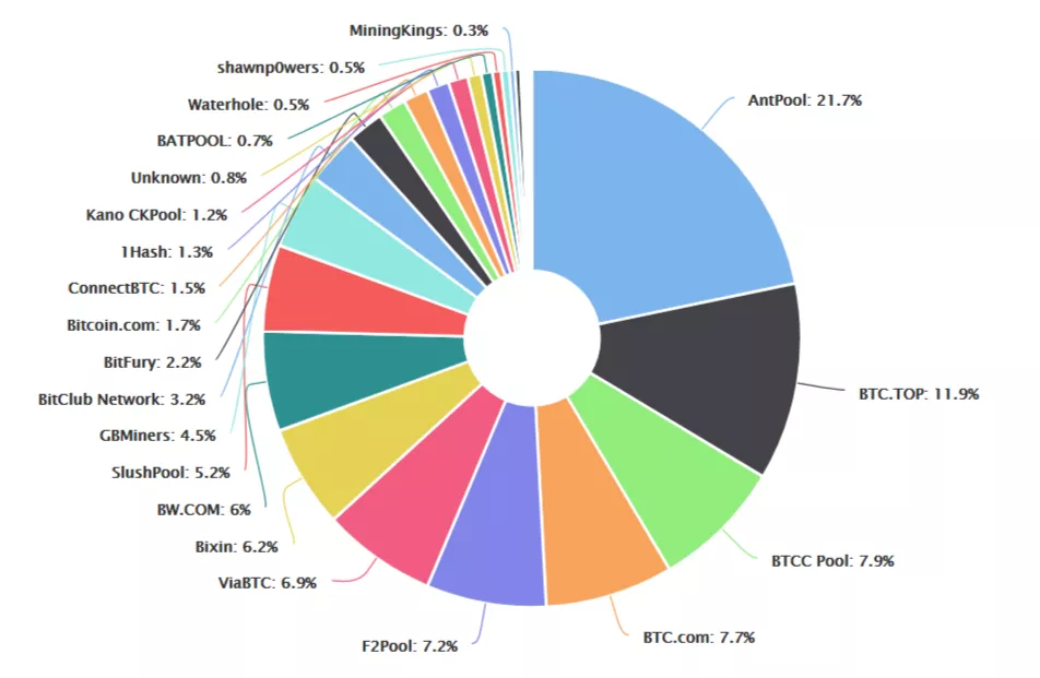 Майнинговые мощности BitFury упали до 2% от общего хешрейта сети биткоина