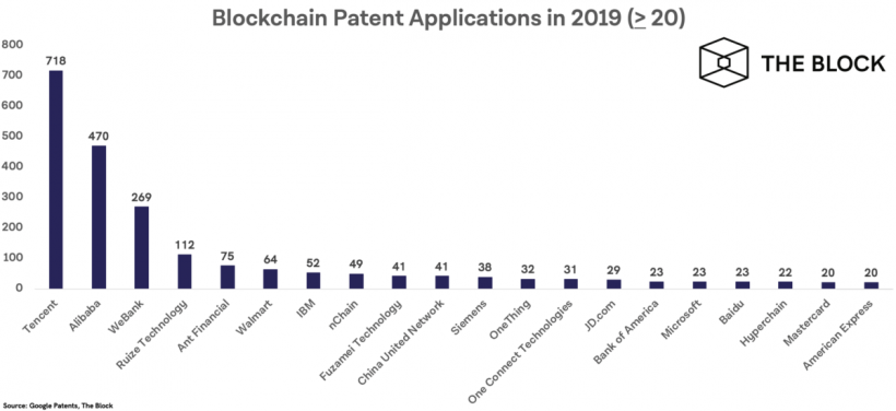 Alibaba и Tencent отправили пятую часть всех заявок на блокчейн-патенты за 2019 год
