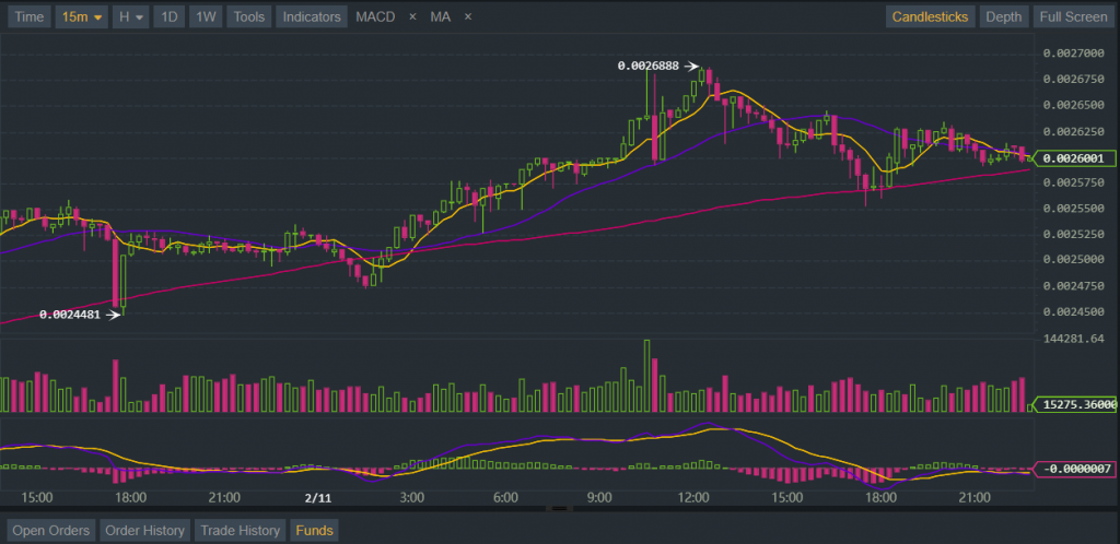Binance Coin (BNB) обновил исторический максимум по отношению к биткоину