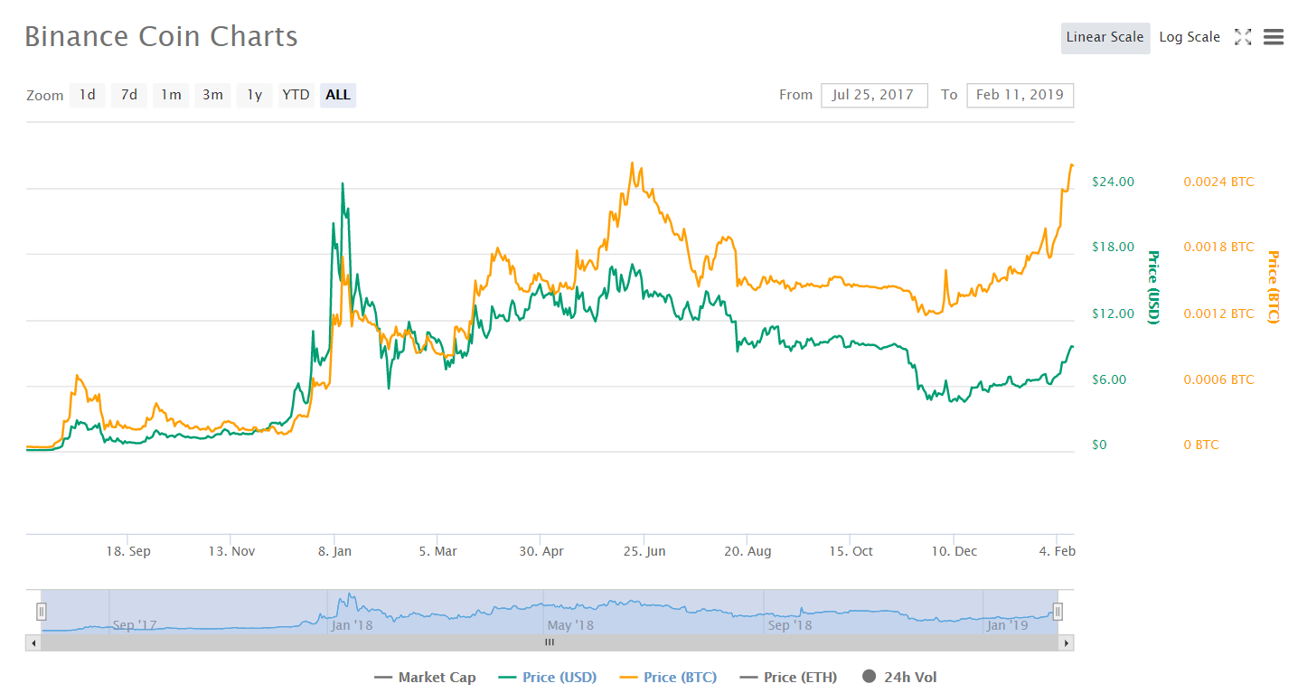 Нот коин в долларах. Биржевые на монетах. Binance Coin (BNB). Топ 2412 Coins график. Binance Chart.