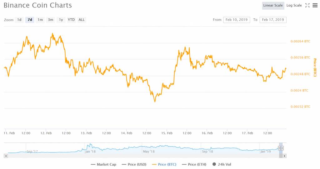 Coin listing binance. Рост тон коина. Бинанс коин. Тон курс динамика. Тон коин курс.