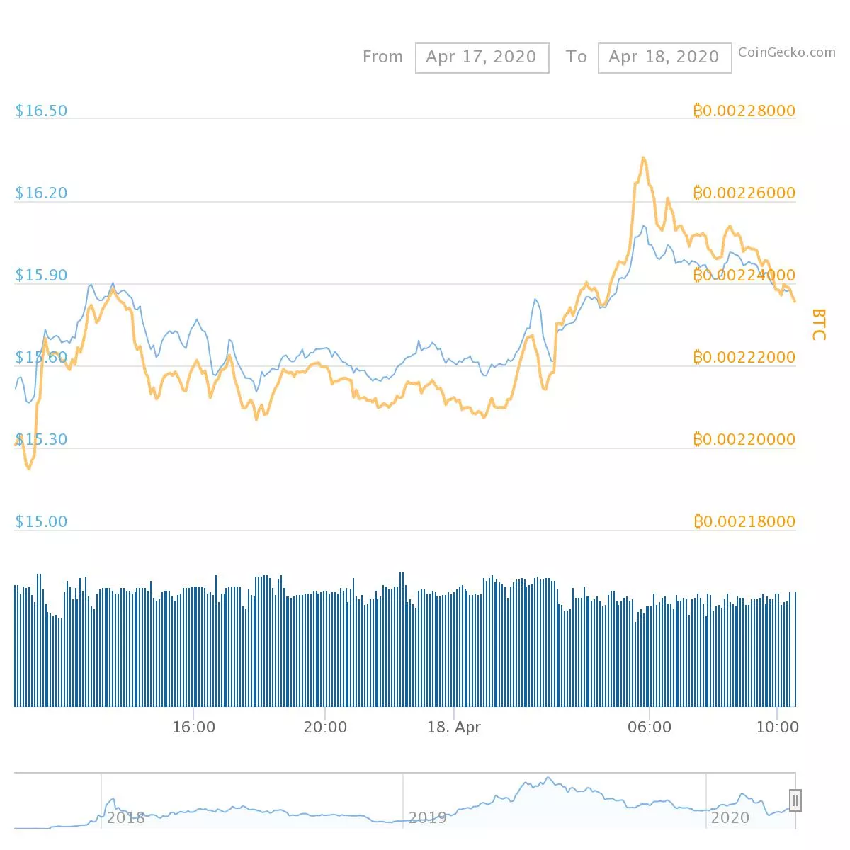 Binance провела рекордное сжигание токенов BNB на более чем $50 млн