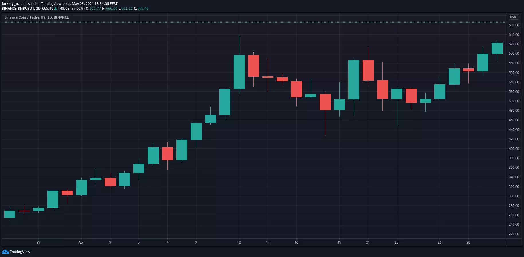 Апрель 2021 в цифрах: индекс доминирования биткоина ниже 50%, Dogecoin в топ-5, USDT на Tron в лидерах