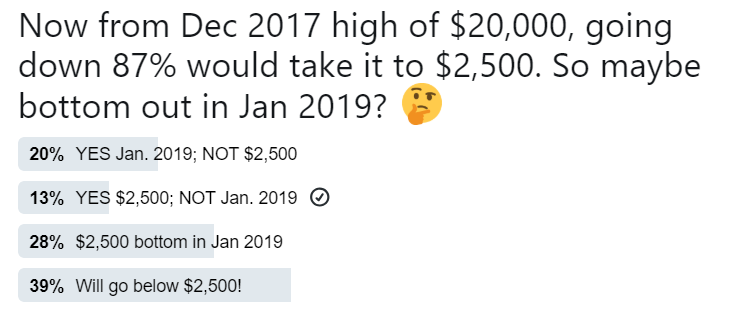 Бобби Ли предположил, что биткоин достигнет дна в $2500 в январе 2019 года
