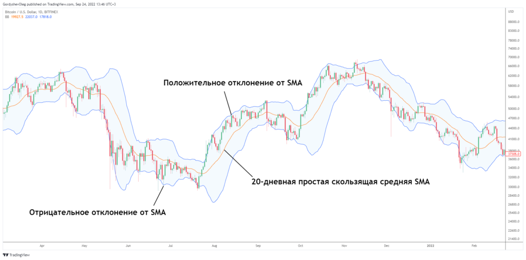 Полосы Боллинджера на графике биткоина