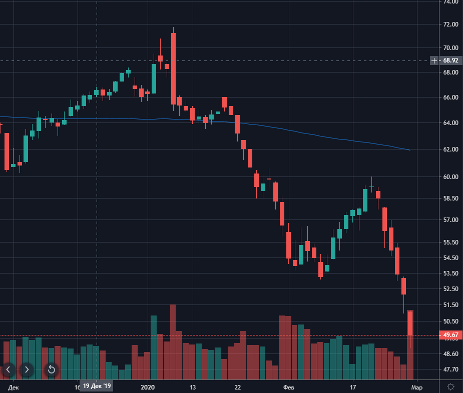Crude Oil Brent daily chart