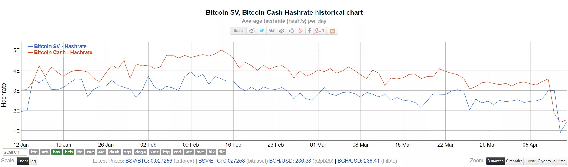Халвинги Bitcoin Cash и Bitcoin SV, взлом Bisq и другие события недели в биткоин-индустрии