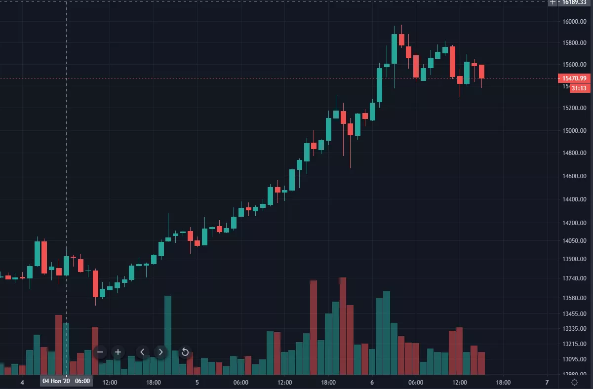 Трейдер: биткоину осталось совсем немного до отметки $20 000