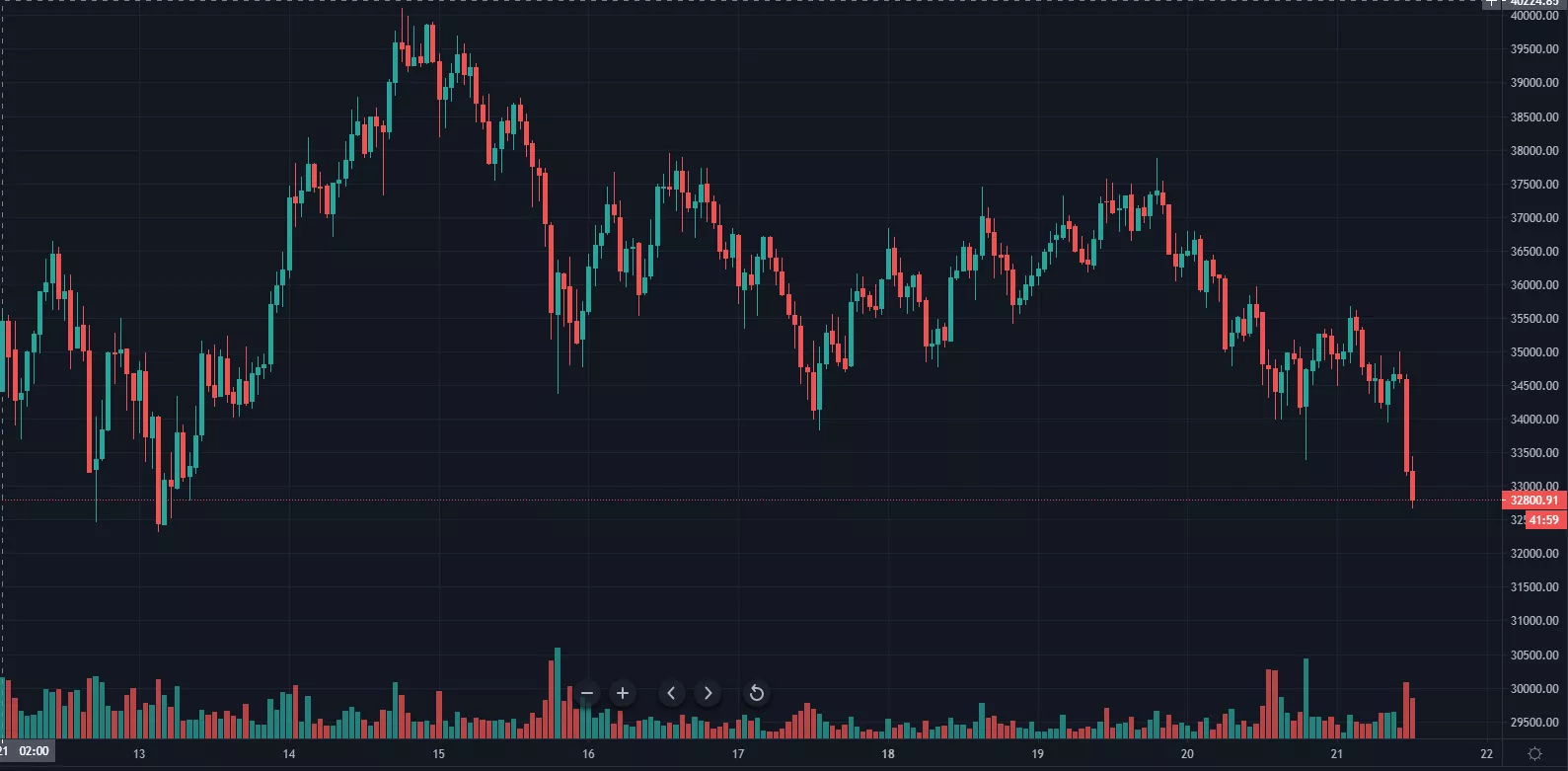 Цена биткоина упала ниже $33 000. Капитализация рынка снизилась до $972 млрд