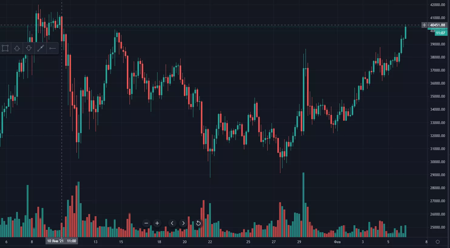 Цена биткоина вернулась к отметкам выше $40 000