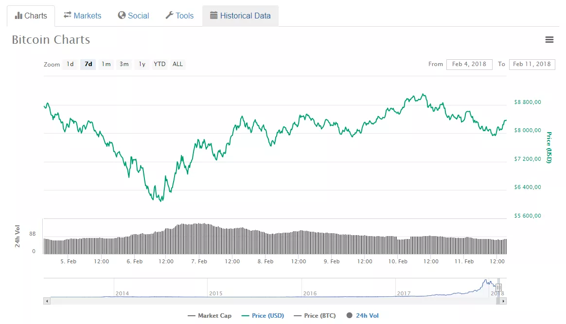 Топ-7 главных событий в биткоин- и блокчейн-индустрии (05.02.18 — 11.02.18)